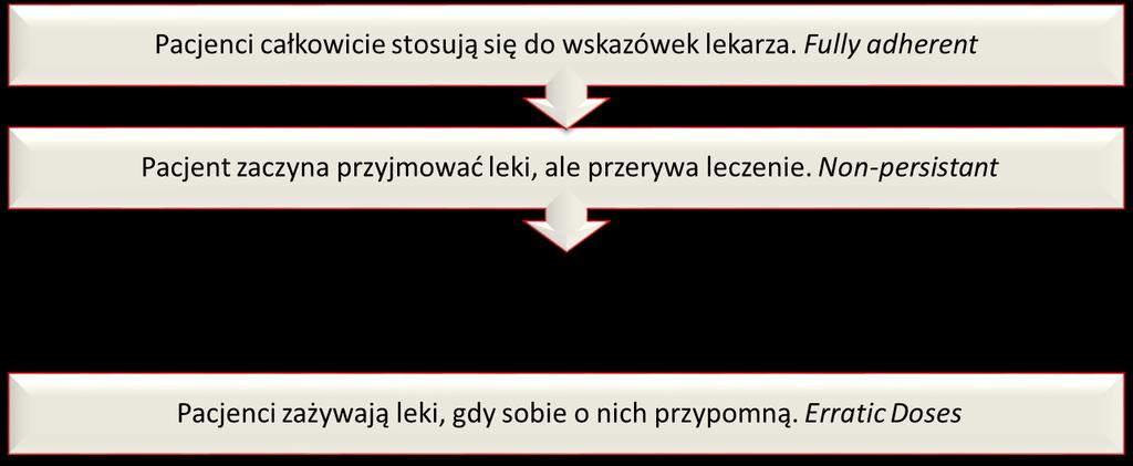 Schematy przyjmowania leków przez pacjentów z