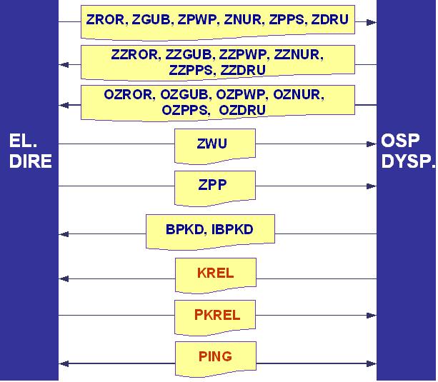 Rys.1 Schemat wymiany poszczególnych typów dokumentów mi.dzy elektrowniami i OSP 1.2.