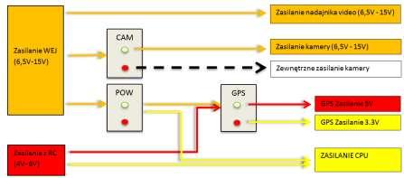 Na poniższym diagramie schematycznie przedstawiono możliwości konfiguracji zasilania: Na schemacie przedstawiono źródła zasilania OSD Zasilanie WEJ (6,6V-15V), Zasilanie ze złącza RC (4V-6V) oraz