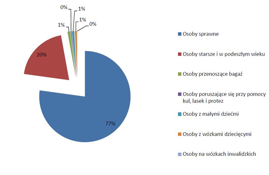 WSTĘP - STRUKTURA RUCHU PIESZEGO Struktura rodzajowa pieszych (Marszałkowska) 20-30% nie w