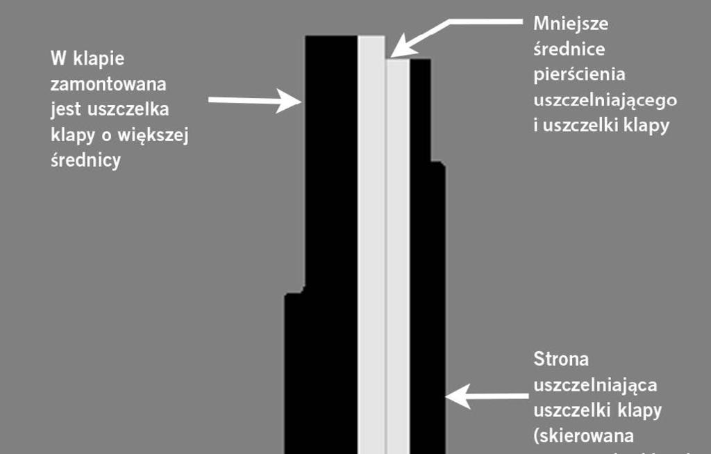 Niezastosowanie się do tych zaleceń może uszkodzić podkładkę uszczelki i być przyczyną uszkodzenia uszczelnienia klapy oraz nieszczelności zaworu. 6a.