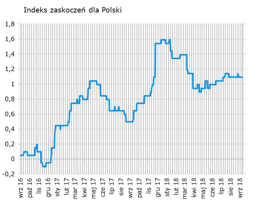 Syntetyczne podsumowanie minionego tygodnia Zaskoczenie in minus danymi o rachunku bieżacym. Za mało, żeby poruszyć indeksem.