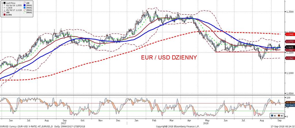 EURUSD fundamentalnie EURUSD technicznie Piatkowe spadki EURUSD zawdziecza głównie lepszym danym z amerykan skiej gospodarki.