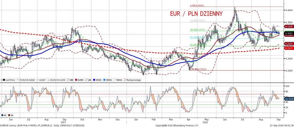 EURPLN fundamentalnie EURPLN technicznie Piatek był dniem niewielkich wahan EURPLN, trudno przypisac im przyczyny fundamentalne.