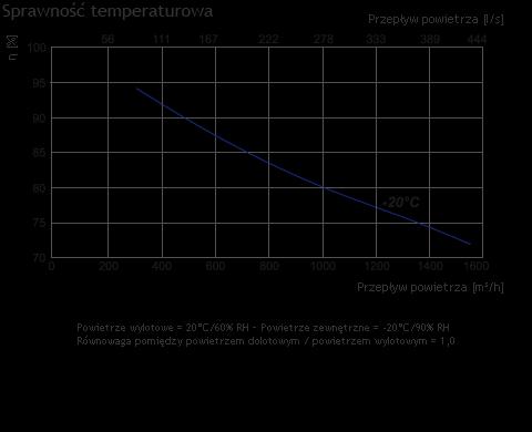 2 Klasa filtra wywiewnego Klasa filtra nawiewnego M5 F7 Izolacja