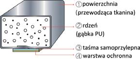 TAŚMA EKRANUJĄCA T217 Lekka poliestrowa tkanina z metalizacją powierzchniową nikiel-miedź.