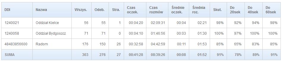 RAPORT DLA NUMERÓW DDI Pokazuje ilość