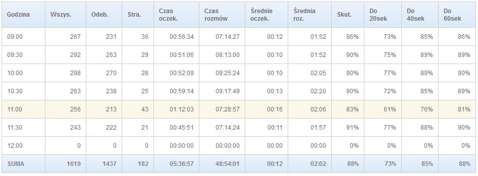 RAPORT DOBOWY Pokazuje ilość rozmów, ich stan ( odebrane,