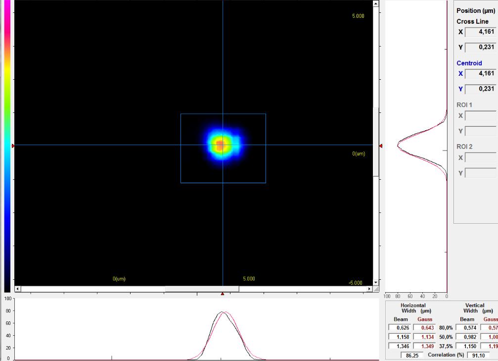 Rys. 5. Wiązka po zogniskowaniu. Wymiary 1.32 x 1.55 um, wiązki przy pomiarze zgodnym z definicja wiązki gaussowskiej. Rys. 6.