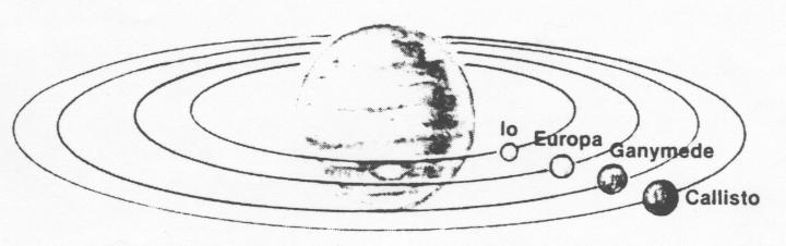 Pomiar prędkości światła - Metoda astronomiczna Ole Roemer (1644 1710) 1676 wyznacza prędkość światła na