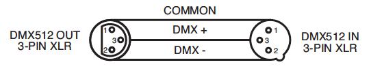 Dane DMX przekazywane są strumieniowo od urządzenia do urządzenia poprzez terminale danych XLR DATA IN i DATA OUT umieszczone we wszystkich urządzeniach DMX (większość kontrolerów posiada tylko