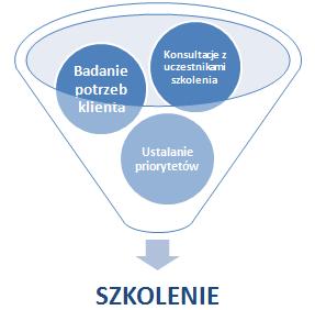 Do każdego projektu szkoleniowego podchodzimy indywidualnie. Szczegółowo badamy potrzeby klienta, ustalamy priorytety.