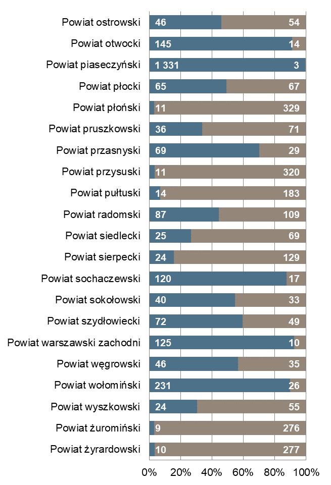 Warszawa Powiat z najmniejszą liczbą ofert pracy 1 547 5