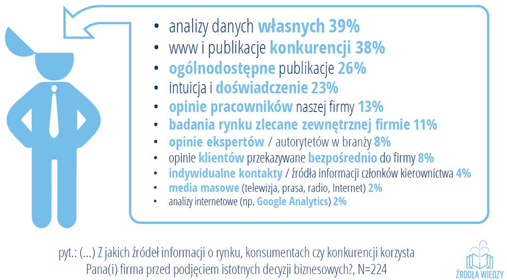 Źródła wiedzy biznesu w