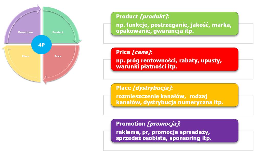 Decyzje marketingowe: