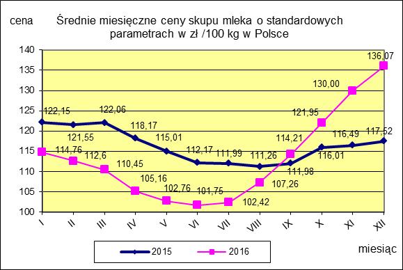 II CENY SKUPU ( NETTO) MLEKA SUROWEGO o standardowych parametrach (d. kl. Ekstra) w zł/100kg.