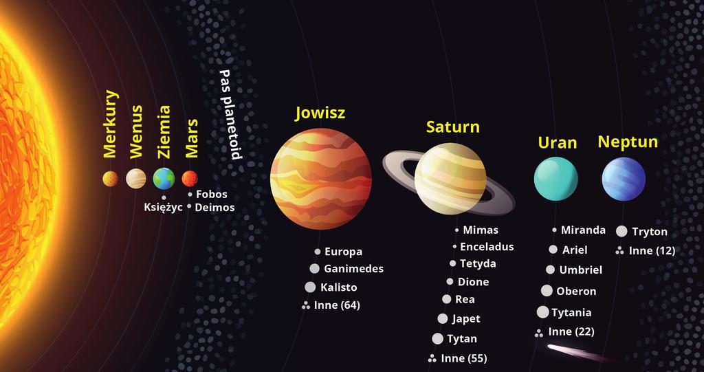 UKŁAD SŁONECZNY Planety i ich księzyce Wyjaśnienie: Na planszy znajduje się 8 planet głównych Układu Słonecznego. 4 z nich: Merkury, Wenus, Ziemia i Mars, czyli tzw.