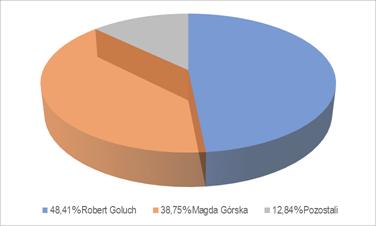 12,84% 132 892 12,84% Łącznie 1 035 342 100,00% 1 035 342 100,00% Źródło: Opracowanie własne na podstawie otrzymanych zawiadomień. 3.2. INFORMACJA DOTYCZĄCA ZATRUDNIENIA.