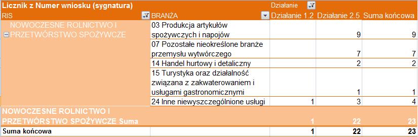 18 Umowy o dofinansowanie w ramach RIS dla Działania 1.2 i 2.