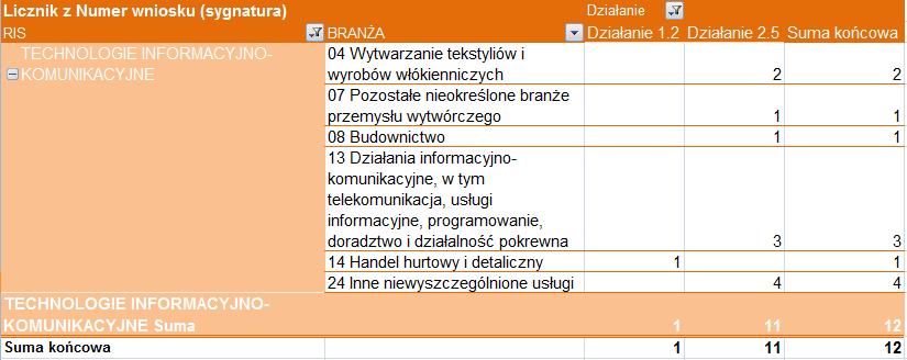 20 Umowy o dofinansowanie w ramach RIS dla Działania 1.