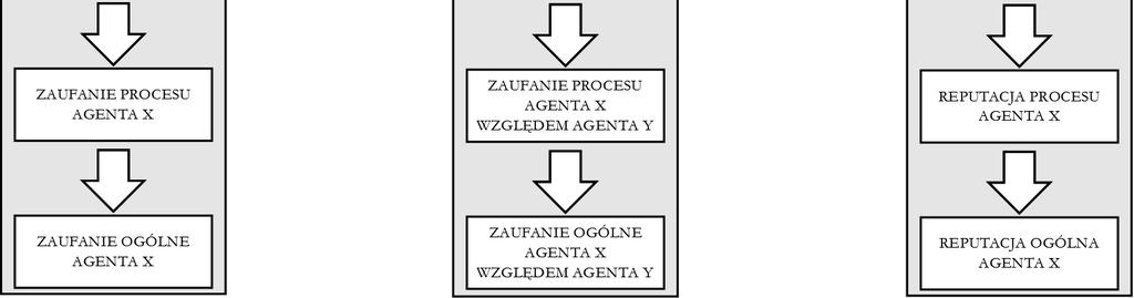 Wszystkie elementy modelu zaufania i reputacji agenta x Na każdym równorzędnym