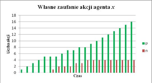 Metodyczne aspekty modelowania zaufania i reputacji w społecznościach 221 Rys. 7. Liczba akcji zakończonych przez agenta x pozytywnie (p) lub negatywnie (n) Na rys.