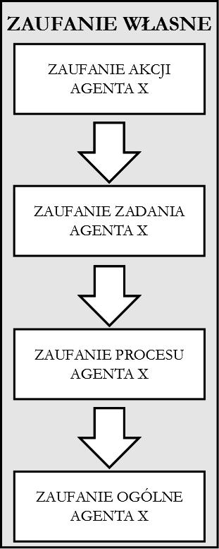 Metodyczne aspekty modelowania zaufania i reputacji w społecznościach 215 wykonywanew ramach konkretnego procesu biznesowego i w których agent partycypował.