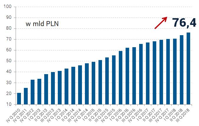 Wartość obsługiwanych wierzytelności: 76,4 mld PLN Źródło: KPF Ponadto na koniec III kwartału 2018 roku Członkowie KPF zarządzali wierzytelnościami o nominalnej wartości 76,4 mld PLN.