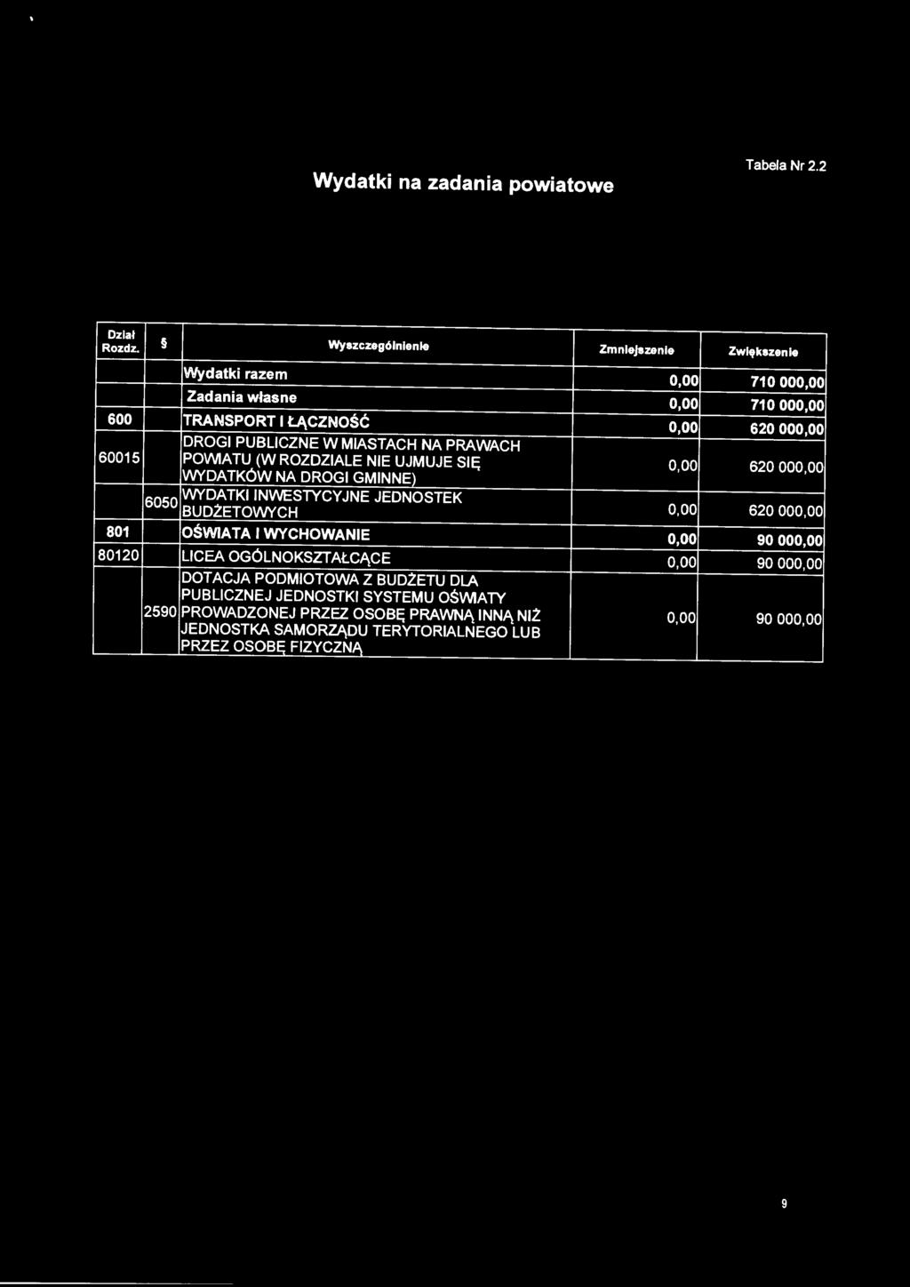 POWIATU (W ROZDZIALE NIE UJMUJE SIĘ WYDATKÓW NA DROGI GMINNE) o.oo 620 ooo.oo 6050 WYDATKI INWESTYCYJNE JEDNOSTEK o.oo 620 ooo.oo 801 OŚWIATA I WYCHOWANIE 0,00 90 000,00 80120 LICEA OGÓLNOKSZTAŁCĄCE o.