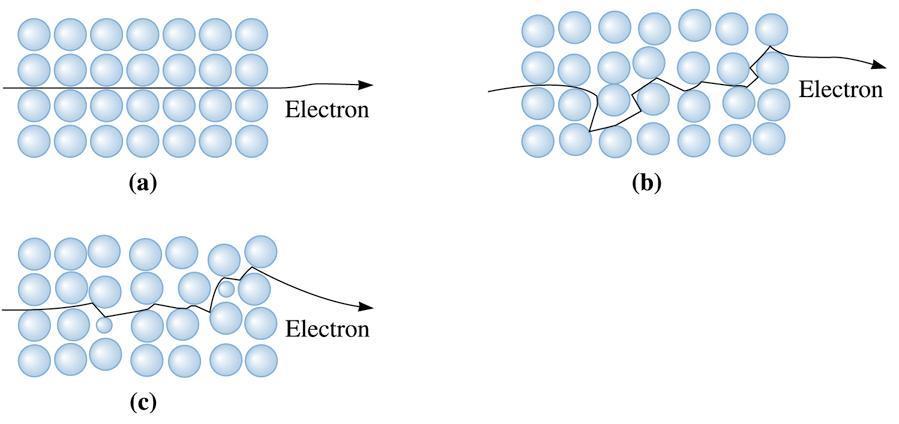 Transport elektronów w metalu a) Elektron w perfekcyjnym krysztale b) Elektron w krysztale w skończonej temp.