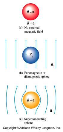 Efekt Meissnera Pole magnetyczne nie wnika do nadprzewodnika. Nadprzewodnik jest wypychany z pola magnetycznego.