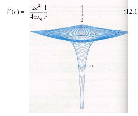 z y x E z y x z y x V z y x m,,,,,, h z y x E z y x H,,,, ˆ Równanie Schrödingera Atom wodoru Energia potencjalna we