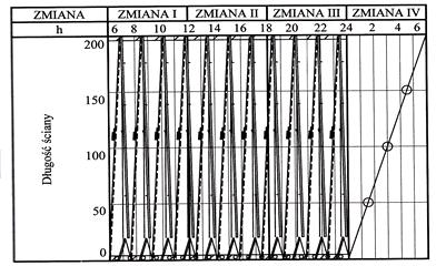 Zadanie 11. Na rysunku przedstawiony jest cyklogram. harmonogram robót. harmonogram pracy. system łamania zmian. Zadanie 12.