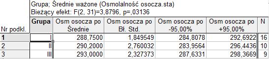 Rys. 11. Średnie pomiarów osmolalności osocza po zabiegu w porównywanych grupach pacjentów. W kolejnej tabeli zamieszczono średnie poprawione, tzn.