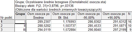 Poprawione średnie pomiarów osmolalności osocza po zabiegu w porównywanych grupach pacjentów. Obydwa rodzaje średnich przedstawiono też na wykresach poniżej.