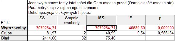 W pierwszym kroku analizy sprawdzimy, czy zmienność osmolalności osocza oznaczona przed zabiegiem ma charakter przypadkowy. W tym celu należy przeprowadzić jednoczynnikową analizę wariancji.