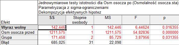 310 305 Wykres rozrzutu Osm osocza po względem Osm osocza przed; kategorie względem Grupa Osmolalność osocza.