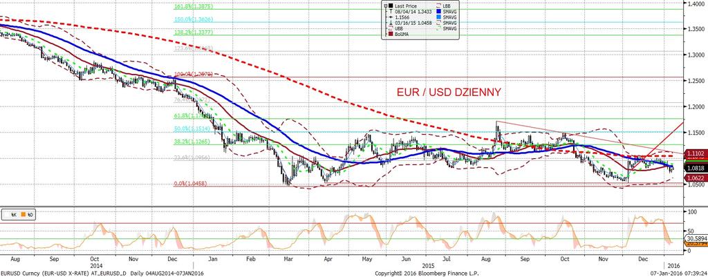 EURUSD fundamentalnie EURUSD technicznie EURUSD ustabilizował sie w przedziale 1,07-1,085: silne spadki notowane we wtorek (zgodnie z naszymi oczekiwaniami, awersja do ryzyka obecnie wspiera raczej