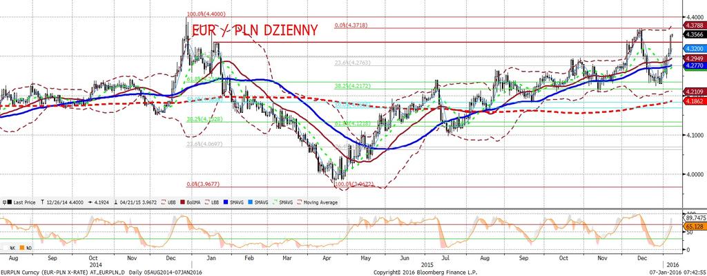 EURPLN fundamentalnie EURPLN technicznie Wtorek i s roda upłyneły pod znakiem kontynuacji osłabienia złotego - wczoraj, w dzien wolny od pracy w Polsce, padł poziom 4,35 za EUR.