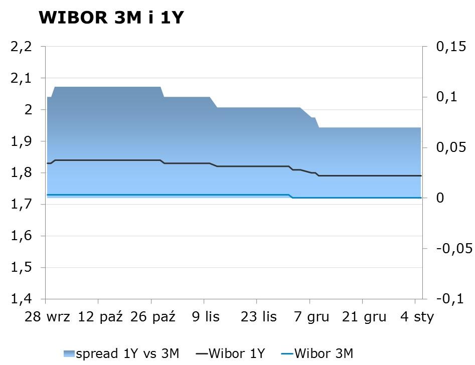 IRS BID ASK depo BID ASK Fixing NBP 1Y 1.56 1.60 ON 1.05 1.30 EUR/PLN 4.3176 2Y 1.63 1.67 1M 1.51 1.71 USD/PLN 4.0073 3Y 1.74 1.77 3M 1.55 1.75 CHF/PLN 3.9792 4Y 1.88 1.91 5Y 2.03 2.