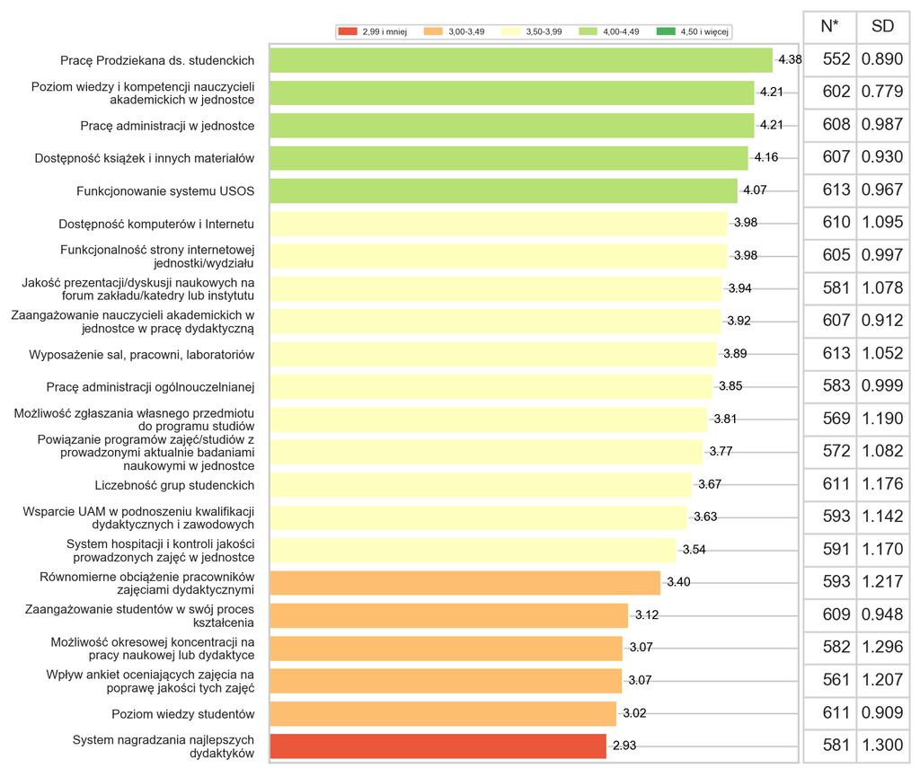 14 z 15 1. Ranking wszystkich ocenianych elementów PODSUMOWANIE Z analizy wszystkich ocenianych w ankiecie elementów wynika, że nauczyciele akademiccy najwyżej cenią pracę Prodziekana ds.