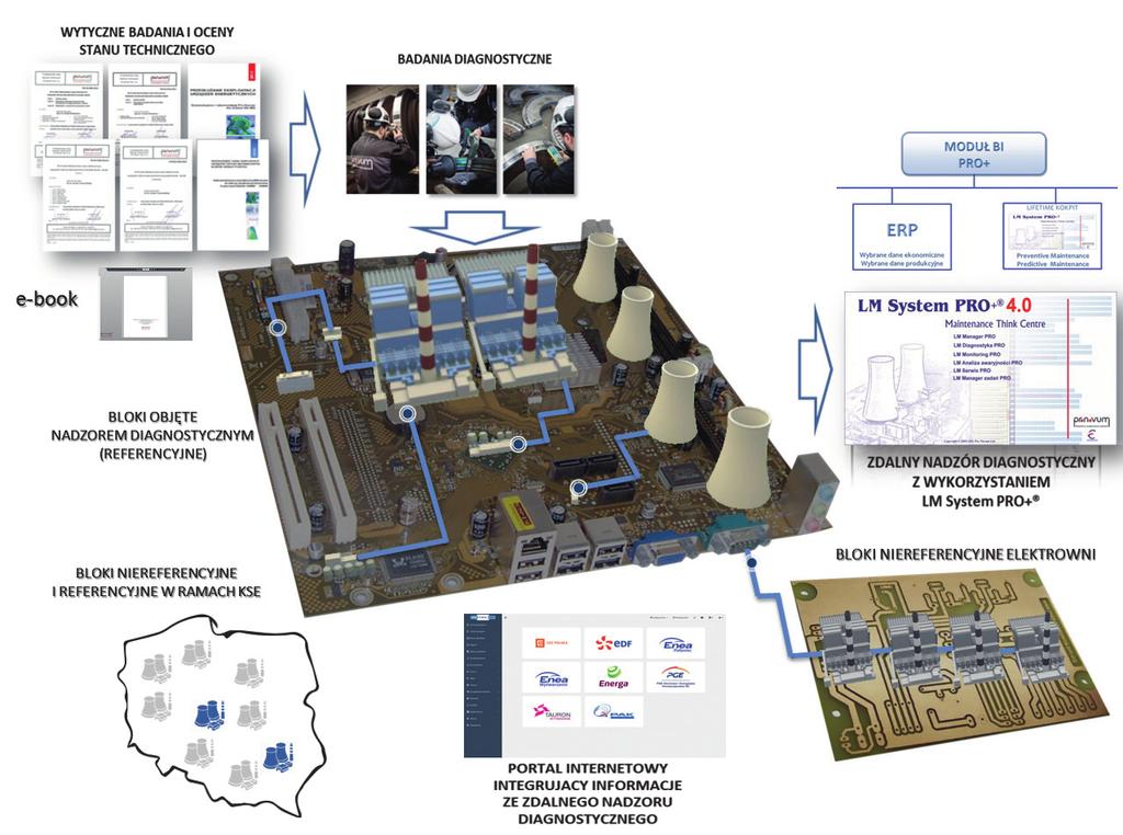 Rys. 18 Platforma informatyczna LM System PRO+ integrująca wytyczne przedłużania eksploatacji, wyniki badań, informacje na temat historii i warunków eksploatacji bloków wraz z portalem internetowym