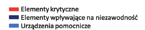 przewidywanie awarii, zwłaszcza w obszarze elementów wpływających na niezawodność (np. elementów powierzchni ogrzewalnych oraz urządzeń pomocniczych (rys. 16, 17). 5. Podsumowanie i wnioski a.