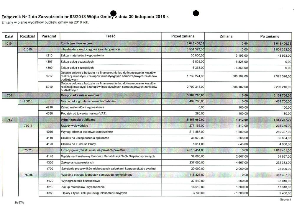 Załącznik Nr 2 do Zarządzenia nr 93/2018 Wójta Gmln^ dnia 30 listopada 2018 r. Umiany w planie wydatków budżetu gminy na 2018 rok..010 - Rolnictwo i łowiectwo 8 645 400,32 0,00..:.