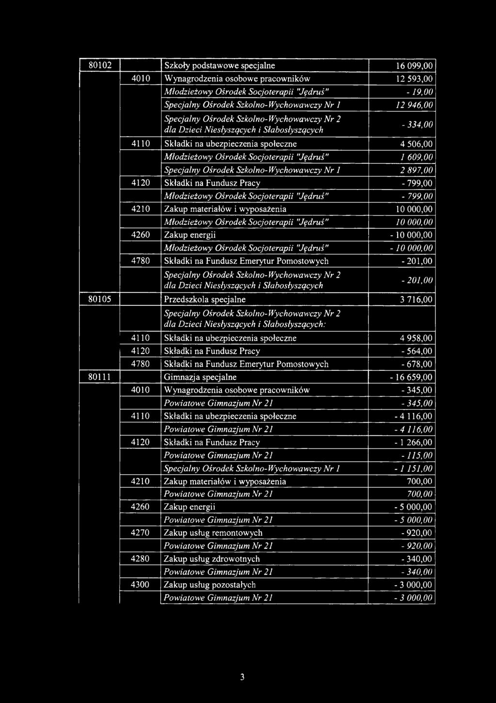 80102 Szkoły podstawowe specjalne 16 099,00 4010 Wynagrodzenia osobowe pracowników 12 593,00 Młodzieżowy Ośrodek Socjoterapii "Jędruś " -19,00 Specjalny Ośrodek Szkolno- Wychowawczy Nr 1 12 946,00