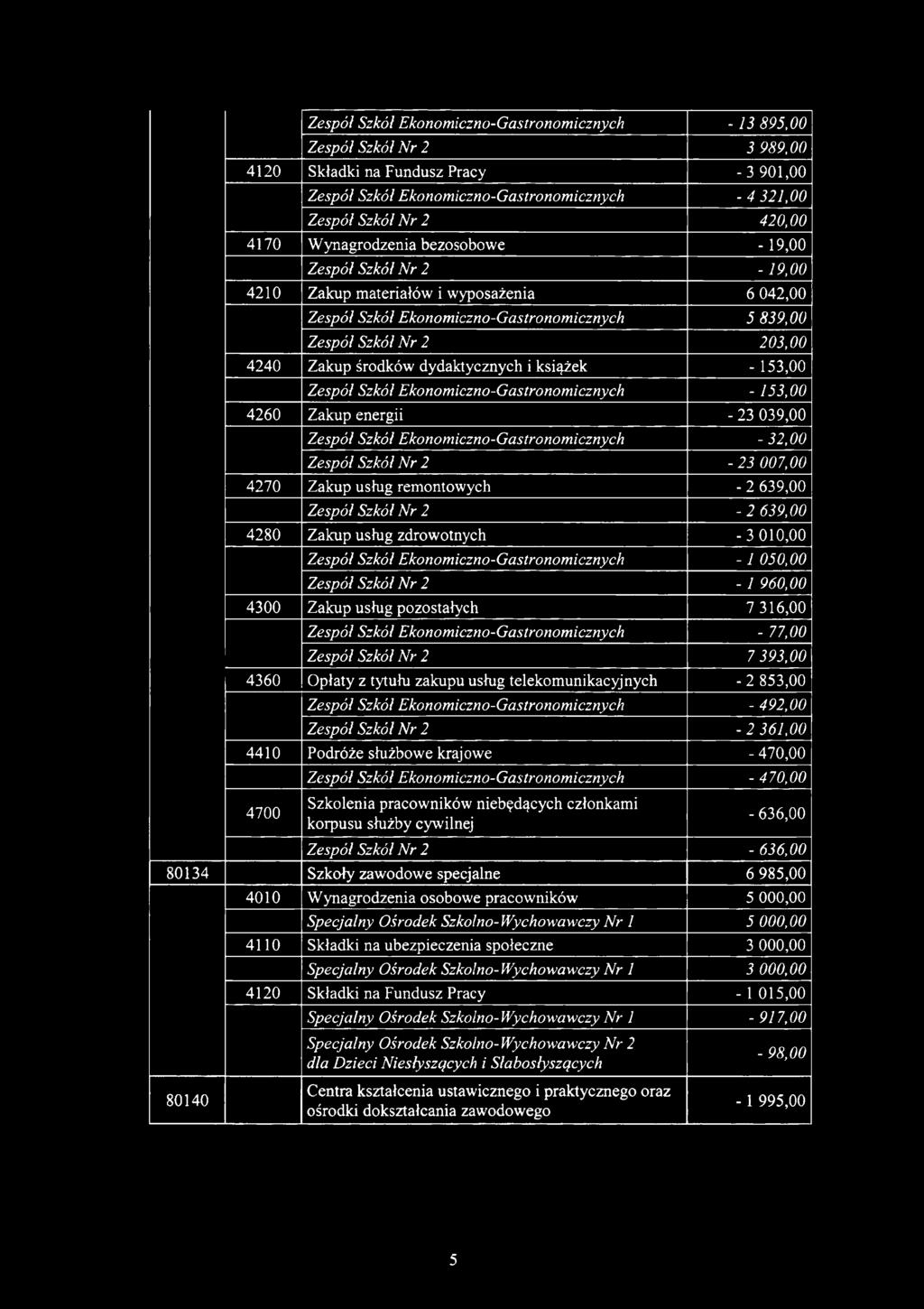 Zespół Szkół Ekonomiczno-Gastronomicznych - 13 895,00 Zespół Szkół Nr 2 3 989,00 4120 Składki na Fundusz Pracy -3 901,00 Zespół Szkół Ekonomiczno-Gastronomicznych - 4 321,00 Zespół Szkół Nr 2 420,00