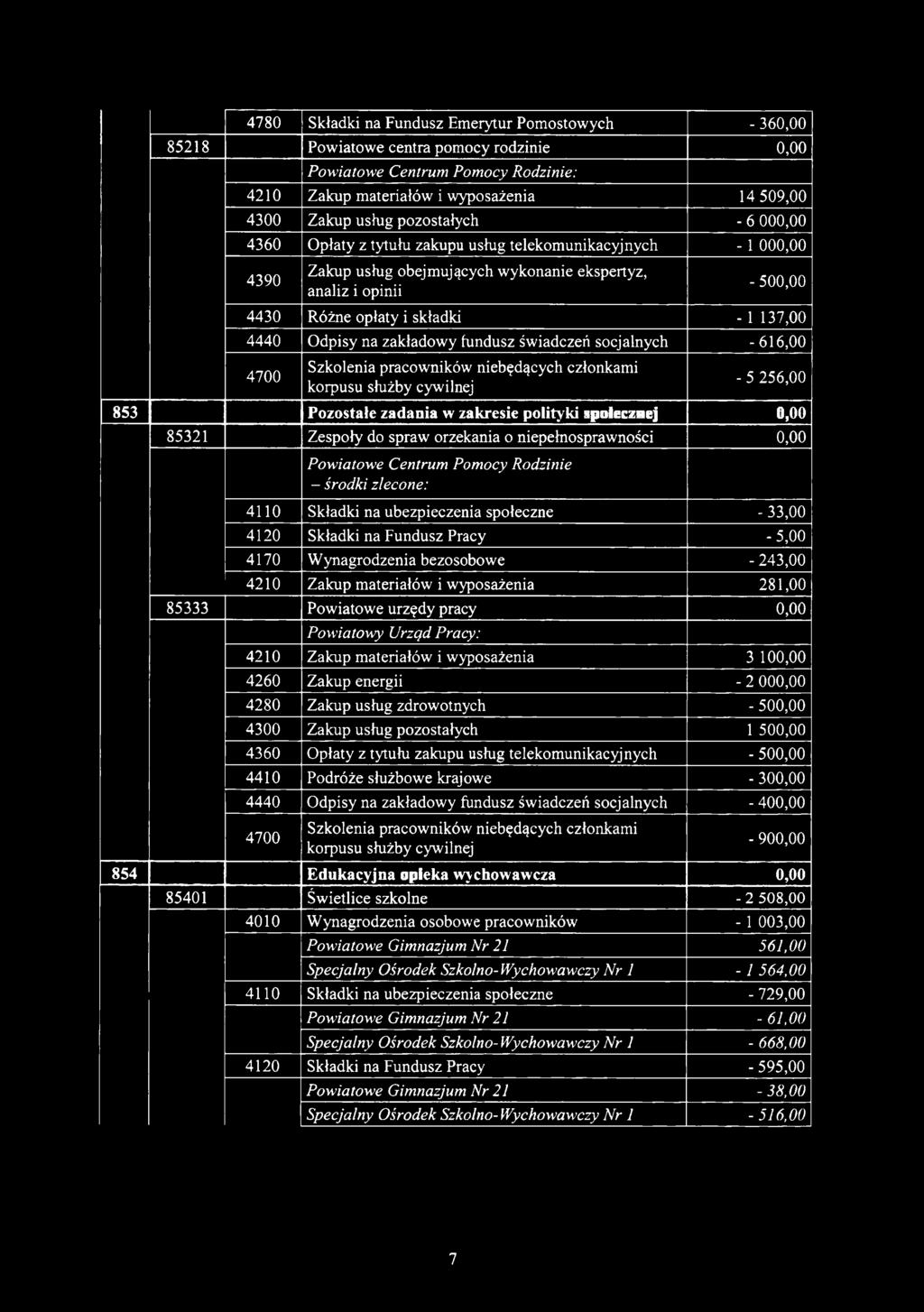 137,00 4440 Odpisy na zakładowy fundusz świadczeń socjalnych -616,00-5 256,00 853 Pozostałe zadania w zakresie polityki społecznej 0,00 85321 Zespoły do spraw orzekania o niepełnosprawności 0,00