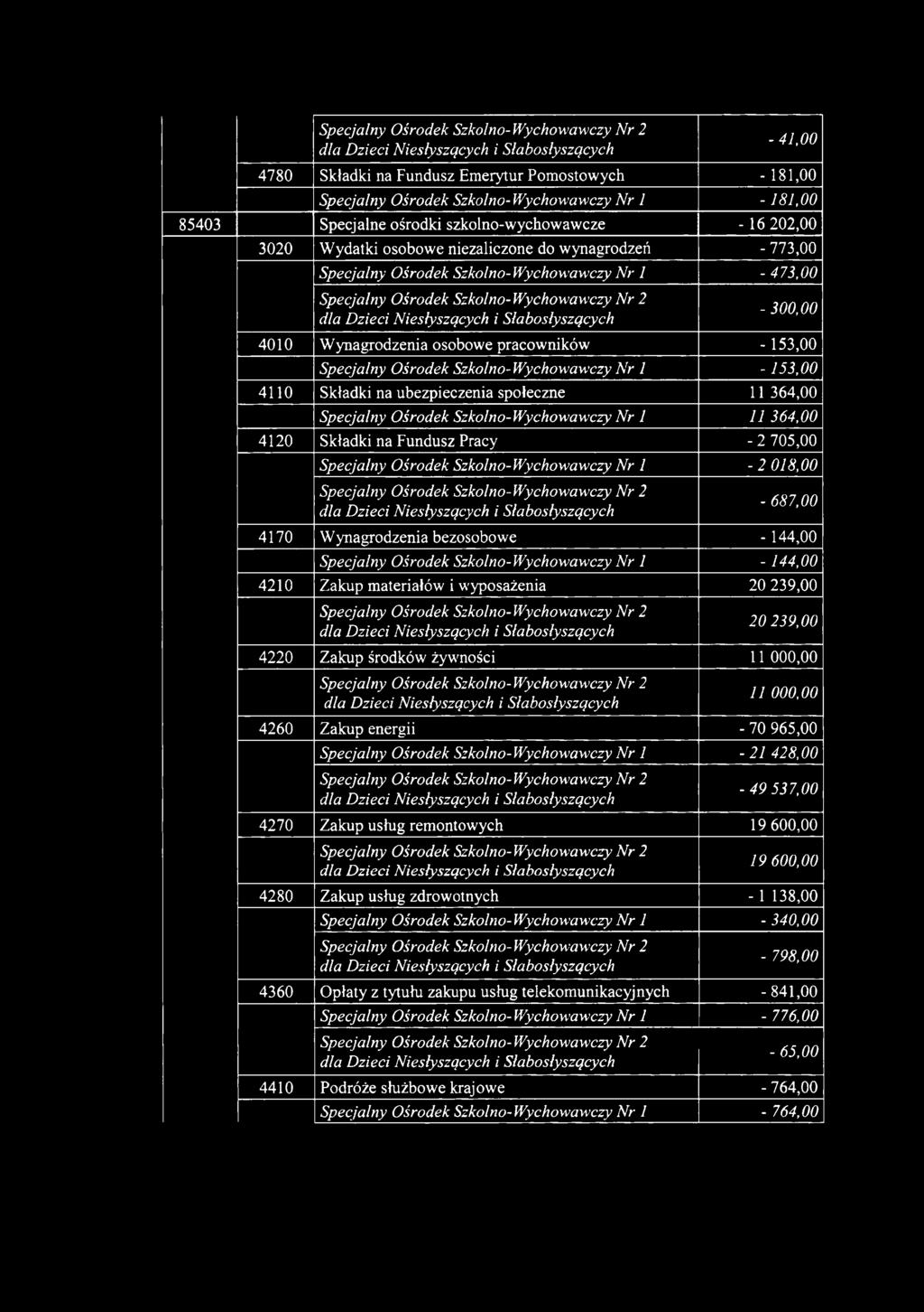 Składki na ubezpieczenia społeczne 11 364,00 Specjalny Ośrodek Szkolno- Wychowawczy Nr 1 11 364,00 4120 Składki na Fundusz Pracy - 2 705,00 Specjalny Ośrodek Szkolno- Wychowawczy Nr 1-2 018,00-687,00