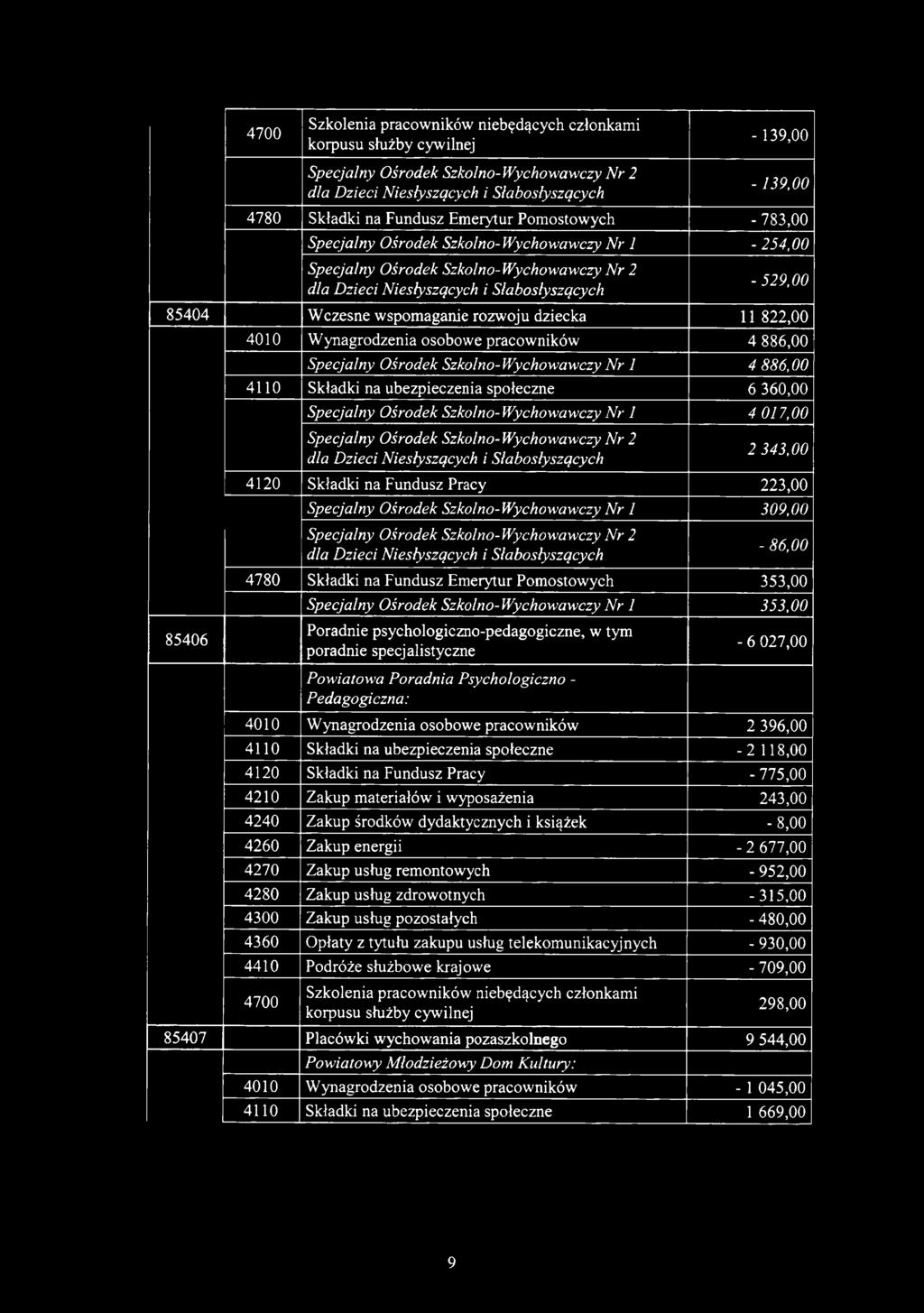 dla Dzieci Niesłyszących i Słabosłyszących - 139,00-139,00 4780 Składki na Fundusz Emerytur Pomostowych - 783,00 Specjalny Ośrodek Szkolno-Wychowawczy Nr 1-254,00 dla Dzieci Niesłyszących i