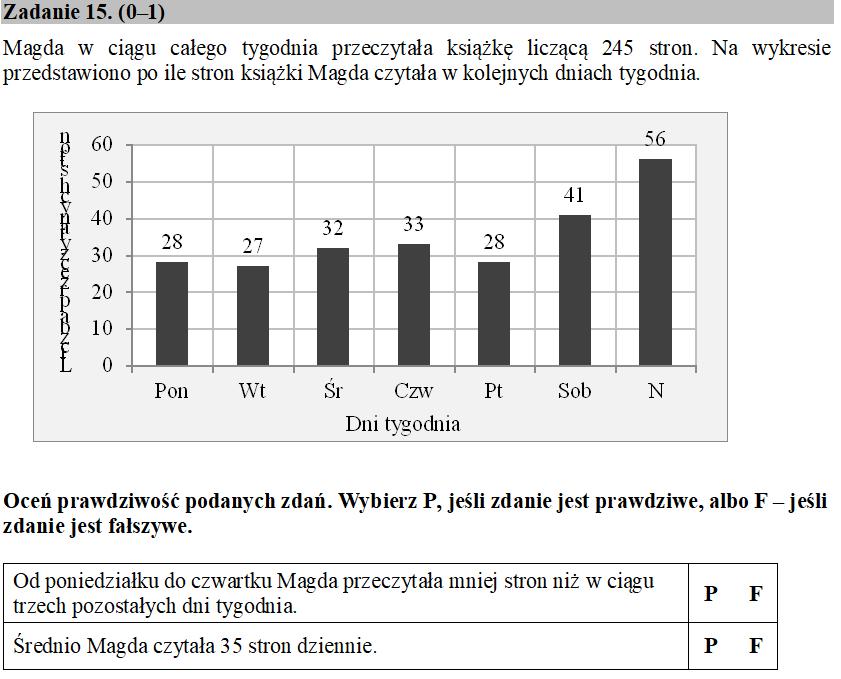 Łatwość: 43,3% I. 75% II. 55% Odp.: PP I. Liczby są tak dobrane, żeby obliczenia nie stanowiły przeszkody: do pon.